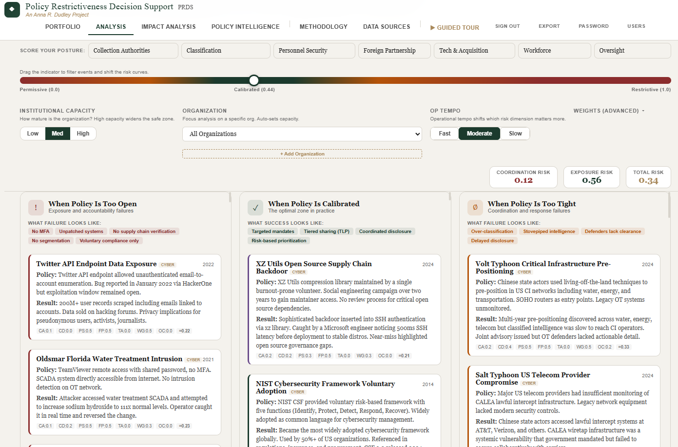 Policy Restrictiveness Decision Support dashboard showing analysis view with risk slider and scored policy events