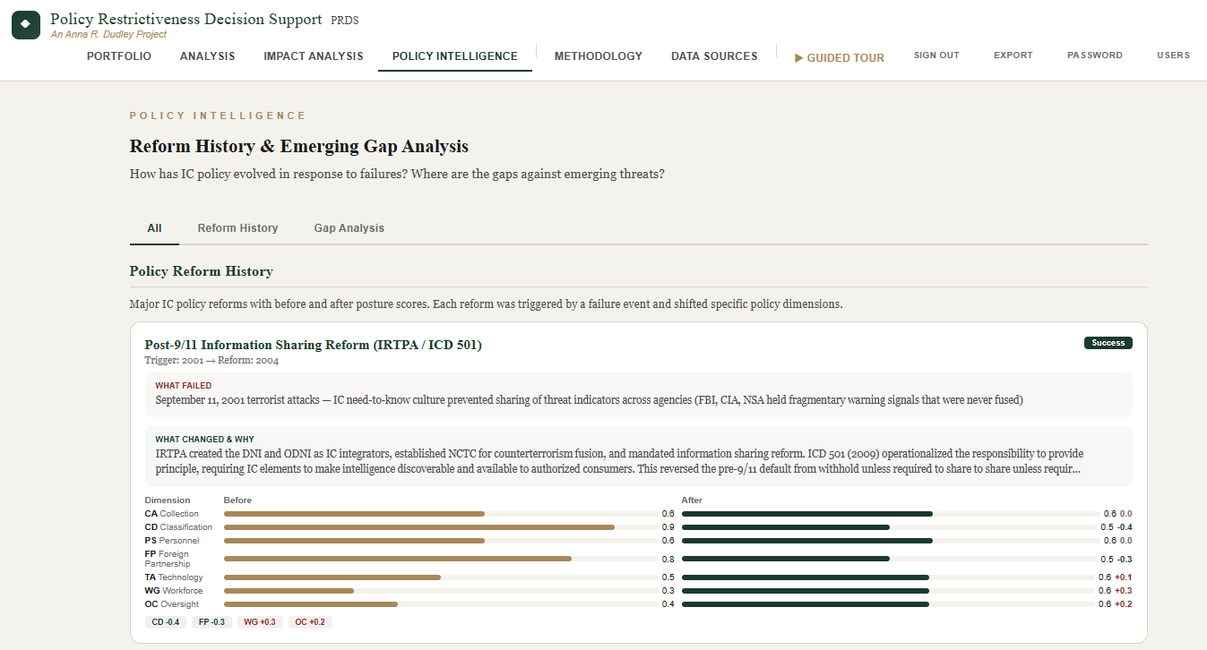 PRDS Reform History and Emerging Gap Analysis with before/after policy posture charts